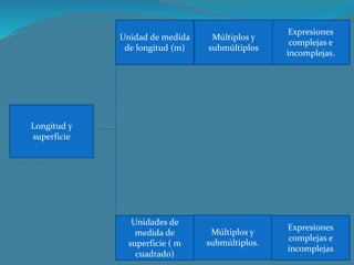 Longitud y
superficie
Unidad de medida
de longitud (m)
Expresiones
complejas e
incomplejas.
Expresiones
complejas e
incomplejas
Múltiplos y
submúltiplos.
Unidades de
medida de
superficie ( m
cuadrado)
Múltiplos y
submúltiplos