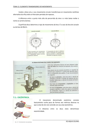 TEMA 11: ELEMENTO TRANSMISORES DO MOVEMENTO
Cando o disco xira, o seu movemento circular transfórmase en movemento rectilíneo
alternativo da viña onde se intercalan períodos de repouso.
A diferenza entre o punto máis alto do percorrido do eixe e o máis baixo recibe o
nome ce carreira da leva.
O perfil do disco determina o tipo de movemento da leva. É o caso da leva de corazón
ou da leva de Morín.

7.1.- EXCÉNTRICA.
O mecanismo denominado excéntrica consiste
basicamente nunha peza de formas xeo métricas diversas na
que o eixe de xiro non coincide con seu eixe xeométrico.
A distancia
excentricidade.

TECNOLOXÍA INDUSTRIAL I

entre

os

dous

eixes

denomínase

IES AQUIS CELENIS

 