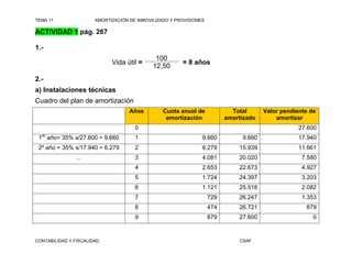 TEMA 11                AMORTIZACIÓN DE INMOVILIZADO Y PROVISIONES

ACTIVIDAD 1 pág. 267

1.-
                                              100
                             Vida útil =                = 8 años
                                             12,50
2.-
a) Instalaciones técnicas
Cuadro del plan de amortización
                                    Años         Cuota anual de             Total      Valor pendiente de
                                                  amortización            amortizado       amortizar
                                      0                                                            27.600
 1er año= 35% s/27.600 = 9.660        1                         9.660          9.660               17.940
 2º año = 35% s/17.940 = 6.279        2                         6.279         15.939               11.661
               …                      3                         4.081         20.020                7.580
                                      4                         2.653         22.673                4.927
                                      5                         1.724         24.397                3.203
                                      6                         1.121         25.518                2.082
                                      7                             729       26.247                1.353
                                      8                             474       26.721                 879
                                      9                             879       27.600                    0


CONTABILIDAD Y FISCALIDAD                                                     CSAF
 