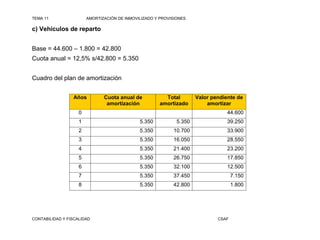 TEMA 11                 AMORTIZACIÓN DE INMOVILIZADO Y PROVISIONES

c) Vehículos de reparto


Base = 44.600 – 1.800 = 42.800
Cuota anual = 12,5% s/42.800 = 5.350


Cuadro del plan de amortización


                 Años          Cuota anual de            Total        Valor pendiente de
                                amortización           amortizado         amortizar
                    0                                                             44.600
                    1                         5.350           5.350               39.250
                    2                         5.350         10.700                33.900
                    3                         5.350         16.050                28.550
                    4                         5.350         21.400                23.200
                    5                         5.350         26.750                17.850
                    6                         5.350         32.100                12.500
                    7                         5.350         37.450                   7.150
                    8                         5.350         42.800                   1.800




CONTABILIDAD Y FISCALIDAD                                                     CSAF
 