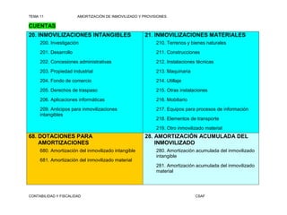 TEMA 11                AMORTIZACIÓN DE INMOVILIZADO Y PROVISIONES

CUENTAS
20. INMOVILIZACIONES INTANGIBLES                      21. INMOVILIZACIONES MATERIALES
     200. Investigación                                     210. Terrenos y bienes naturales
     201. Desarrollo                                        211. Construcciones
     202. Concesiones administrativas                       212. Instalaciones técnicas
     203. Propiedad industrial                              213. Maquinaria
     204. Fondo de comercio                                 214. Utillaje
     205. Derechos de traspaso                              215. Otras instalaciones
     206. Aplicaciones informáticas                         216. Mobiliario
     209. Anticipos para inmovilizaciones                   217. Equipos para procesos de información
     intangibles
                                                            218. Elementos de transporte
                                                            219. Otro inmovilizado material
68. DOTACIONES PARA                                   28. AMORTIZACIÓN ACUMULADA DEL
    AMORTIZACIONES                                        INMOVILIZADO
     680. Amortización del inmovilizado intangible          280. Amortización acumulada del inmovilizado
                                                            intangible
     681. Amortización del inmovilizado material
                                                            281. Amortización acumulada del inmovilizado
                                                            material




CONTABILIDAD Y FISCALIDAD                                                     CSAF
 