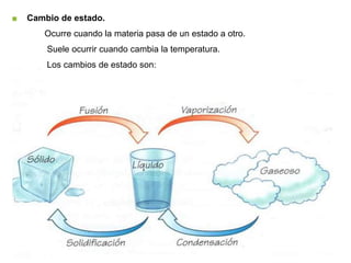 ■ Cambio de estado.
Ocurre cuando la materia pasa de un estado a otro.
Suele ocurrir cuando cambia la temperatura.
Los cambios de estado son:
 