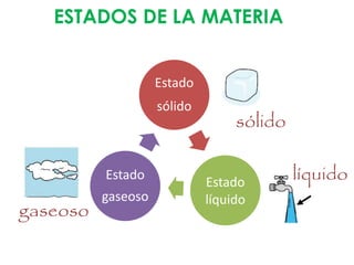 Estado
sólido
Estado
líquido
Estado
gaseoso
sólido
líquido
gaseoso
ESTADOS DE LA MATERIA
 