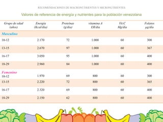 Grupo de edad
(años)
Energía
(Kcal/día)
Proteínas
(g/dia)
vitamina A
ER/día
Vit.C
Mg/día
Folatos
µg/día
Masculino
10-12 2.170 72 1.000 60 300
13-15 2.670 97 1.000 60 367
16-17 3.050 95 1.000 60 400
18-29 2.960 84 1.000 60 400
Femenino
10-12 1.970 69 800 60 300
13-15 2.220 72 800 60 365
16-17 2.320 69 800 60 400
18-29 2.150 62 800 60 400
RECOMENDACIONES DE MACRONUTRIENTES Y MICRONUTRIENTES
Valores de referencia de energía y nutrientes para la población venezolana
 