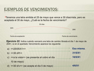 EJEMPLOS DE VENCIMIENTOS:
3Tenemos una letra emitida el 25 de mayo que vence a 30 días/vista, pero es
aceptada el 30 de mayo, ¿Cuál es la fecha de vencimiento?
Fecha de aceptación
30/5
30 días
29/6
Fecha de vencimiento
Ejercicio 22: Indica cuándo vencerá una letra de cambio librada el día 1 de mayo de
20X1, si en el apartado Vencimiento aparece los siguiente:
a) <<25/05/X1>>
b) <<30 d/f>>
c) <<a la vista>> (se presenta al cobro el día
10 de mayo)
d) <<30 d/v>> (se acepta el día 5 de mayo)
Esa misma.
31/5/X1
10/5/X1
4/6/X1
 