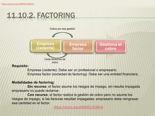 11.10.2. FACTORING
Empresa
(cedente)
Empresa
factor
Gestiona el
cobro
Cede derechos de
cobro
Cobra por esa gestión
Requisito:
Empresa (cedente): Debe ser un profesional o empresario.
Empresa factor (sociedad de factoring): Debe ser una entidad financiera.
Modalidades de factoring:
Sin recurso: el factor asume los riesgos de impago, sin resulta impagada
empresario no puede reclamar.
Con recurso: el factor realiza la gestión de cobro pero no asume los
riesgos de impago, si las facturas resultan impagadas: empresario debe reingresar
esa cantidad en el factor.
https://youtu.be/sWN0Dc3Q8m4
https://youtu.be/sWN0Dc3Q8m4https://youtu.be/sWN0Dc3Q8m4
 