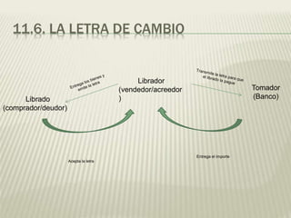 Librador
(vendedor/acreedor
)
Acepta la letra
Librado
(comprador/deudor)
Tomador
(Banco)
Entrega el importe
11.6. LA LETRA DE CAMBIO
 