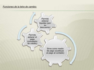 Funciones de la letra de cambio:
Sirve como medio
de pago (sustituye
al pago al contado)
Permite
aplazar el
pago
(concesión
de crédito)
Permite
obtener
liquidez (por
su
descuento)
 
