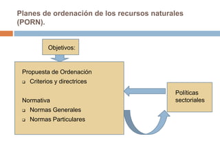 Planes de ordenación de los recursos naturales
(PORN).


            Objetivos:


 Propuesta de Ordenación
    Criterios y directrices
                                           Políticas
 Normativa                                 sectoriales
    Normas Generales
    Normas Particulares
 