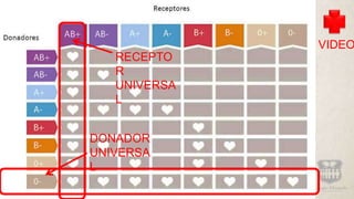 DONADOR
UNIVERSA
L
RECEPTO
R
UNIVERSA
L
VIDEO
 