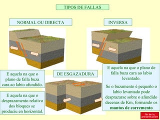 TIPOS DE FALLAS


        NORMAL OU DIRECTA                      INVERSA




                                               E aquela na que o plano de
  E aquela na que o       DE ESGAZADURA          falla buza cara ao labio
  plano de falla buza                                   levantado.
cara ao labio afundido.                       Se o buzamento é pequeño o
                                                  labio levantado pode
   E aquela na que o                          desprazarse sobre o afundido
desprazamento relativo                        decenas de Km, formando os
    dos bloques se                              mantos de corremento
produciu en horizontal.
 