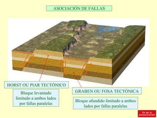 ASOCIACIÓN DE FALLAS




HORST OU PIAR TECTÓNICO
      Bloque levantado         GRABEN OU FOSA TECTÓNICA
   limitado a ambos lados
                               Bloque afundido limitado a ambos
     por fallas paralelas
                                   lados por fallas paralelas
 