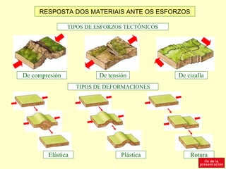 RESPOSTA DOS MATERIAIS ANTE OS ESFORZOS

                TIPOS DE ESFORZOS TECTÓNICOS




De compresión            De tensión            De cizalla
                   TIPOS DE DEFORMACIONES




        Elástica                 Plástica          Rotura
 