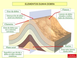 ELEMENTOS DUNHA DOBRA

                                                         Flancos
    Eixe da dobra
                                                     Laterais da dobra
    Intersección do plano                            situados a ambos
     axial coa charneira.                           lados da charneira.


 Charneira
Zona da dobra que
  ten a máxima
    curvatura.




                                                            Núcleo
   Plano axial
                                                       Zona máis interna
                                                         dunha dobra
Superficie que divide a
dobra en dúas metades
     simétricas.
 