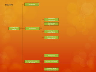 Esquema
Las figuras
planas
Simetrías
Polígonos
La circunferencia y
el círculo
Elementos.
Perímetro.
Polígonos
regulares.
Cuadriláteros.
Clasificación.
Triángulos.
Clasificación.
Elementos.
Figuras circulares
Longitud de la
circunferencia
 