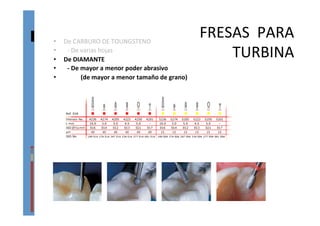 FRESAS	
  	
  PARA	
  
TURBINA	
  
•  De	
  CARBURO	
  DE	
  TOUNGSTENO	
  
•  	
   -­‐	
  De	
  varias	
  hojas	
  
•  De	
  DIAMANTE	
  
•  	
   -­‐	
  De	
  mayor	
  a	
  menor	
  poder	
  abrasivo	
  
•  	
  	
  	
  	
  	
  	
  	
  	
  	
  	
  	
  (de	
  mayor	
  a	
  menor	
  tamaño	
  de	
  grano)	
  
 