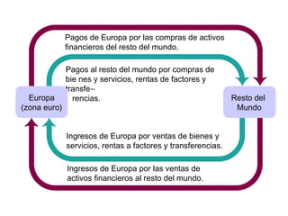 Ingresos de Europa por ventas de bienes y
servicios, rentas a factores y transferencias.
Pagos al resto del mundo por compras de
bie nes y servicios, rentas de factores y
transfe–
rencias.
Pagos de Europa por las compras de activos
financieros del resto del mundo.
Ingresos de Europa por las ventas de
activos financieros al resto del mundo.
Europa
(zona euro)
Resto del
Mundo
 