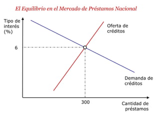 Tipo de
interés
(%)
Cantidad de
préstamos
6
Demanda de
créditos
300
Oferta de
créditos
El Equilibrio en el Mercado de Préstamos Nacional
 
