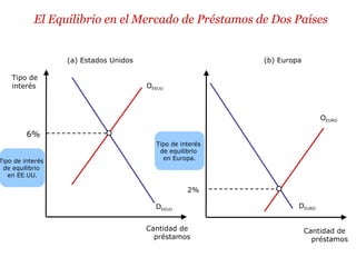 El Equilibrio en el Mercado de Préstamos de Dos Países
(a) Estados Unidos
OEEUU
(b) Europa
2%
Tipo de
interés
6%
OEURO
DEURODEEUU
Tipo de interés
de equilibrio
en EE.UU.
Tipo de interés
de equilibrio
en Europa.
Cantidad de
préstamos
Cantidad de
préstamos
 
