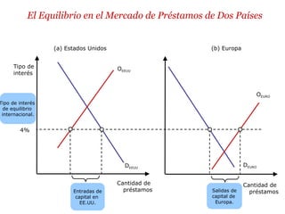 El Equilibrio en el Mercado de Préstamos de Dos Países
(a) Estados Unidos
OEEUU
Tipo de
interés
Cantidad de
préstamos
4%
DEEUU
Tipo de interés
de equilibrio
internacional.
Salidas de
capital de
Europa.
(b) Europa
OEURO
DEURO
Cantidad de
préstamosEntradas de
capital en
EE.UU.
 