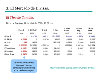 3. El Mercado de Divisas.
El Tipo de Cambio.
Tipos de Cambio. 14 de abril de 2009, 18:08 pm
Euro €  1 $ EEUU  1 £ U.K.  1 ¥en
 1 Yuan
Chino
 1 Peso
Arg
 1 Real
Bras
  N/A 18:08 18:08 18:08 18:08 18:08 18:08
 1 Euro € 1 1,3286 0,8912 131,6625 9,0838 4,8934 2,8931
 1 $ EEUU 0,7526 1 0,6708 99,095 6,8369 3,683 2,1775
 1 £ U.K. 1,122 1,4908 1 147,7292 10,1923 5,4906 3,2462
 1 ¥en 0,007595 0,010091 0,006769 1 0,068993 0,037166 0,021974
 1 Yuan Chino 0,1101 0,1463 0,0981 14,4941 1 0,5387 0,3185
 1 Peso Arg 0,2044 0,2715 0,1821 26,9061 1,8563 1 0,5912
 1 Real Bras 0,3456 0,4592 0,3081 45,5086 3,1398 1,6914 1
http://es.finance.yahoo.com/conversor-divisas
cantidad de moneda
nacional que se
cambia por una unidad
de moneda extranjera.
 