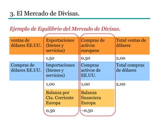3. El Mercado de Divisas.
Ejemplo de Equilibrio del Mercado de Divisas.
ventas de
dólares EE.UU.
Exportaciones
(bienes y
servicios)
Compras de
activos
europeos
Total ventas de
dólares
1,50 0,50 2,00
Compras de
dólares EE.UU.
Importaciones
(bienes y
servicios)
Compras
activos de
EE.UU.
Total compras
de dólares
1,00 1,00 2,00
Balanza por
Cta. Corriente
Europa
Balanza
financiera
Europa
0,50 –0,50
 