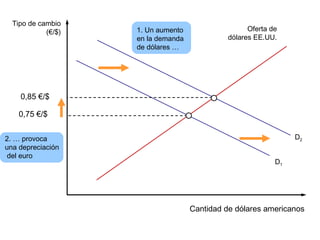 Tipo de cambio
(€/$)
Cantidad de dólares americanos
Oferta de
dólares EE.UU.
D1
2. … provoca
una depreciación
del euro
1. Un aumento
en la demanda
de dólares …
0,75 €/$
D2
0,85 €/$
 