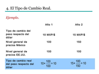 4. El Tipo de Cambio Real.
Ejemplo.
Año 1 Año 2
Tipo de cambio del
peso respecto del
dólar
10 MXP/$ 15 MXP/$
Nivel general de
precios México
100 150
Nivel general de
precios EE.UU.
100 100
Tipo de cambio real
del peso respecto del
dólar
100
10× = 10
100
100
15× = 10
150
 