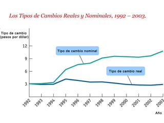 Tipo de cambio nominal
Tipo de cambio real
Tipo de cambio
(pesos por dólar)
Año
Los Tipos de Cambios Reales y Nominales, 1992 – 2003.
 