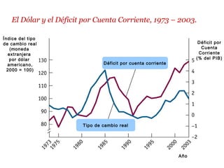 Índice del tipo
de cambio real
(moneda
extranjera
por dólar
americano,
2000 = 100)
Déficit por
Cuenta
Corriente
(% del PIB)
Déficit por cuenta corriente
Tipo de cambio real
Año
El Dólar y el Déficit por Cuenta Corriente, 1973 – 2003.
 
