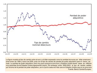 0,60
0,70
0,80
0,90
1,00
1,10
1,20
1,30
ene-99 ene-00 ene-01 ene-02 ene-03 ene-04 ene-05 ene-06 ene-07 ene-08 ene-09
Tipo de cambio
nominal dólar/euro
Paridad de poder
adquisitivo
La figura muestra el tipo de cambio entre el euro y el dólar expresado como la cantidad de euros por dólar americano
entre enero de 1999 y marzo de 2009, junto con el tipo de cambio de paridad de poder adquisitivo para el mismo pe-
riodo. La paridad de poder adquisitivo varió muy poco porque la zona euro y Estados Unidos tienen tasas de inflación
muy parecidas (la de Estados Unidos ligeramente mayor). Sin embargo, entre 2000-2003, el tipo de cambio estaba
por encima de la paridad de poder adquisitivo, por lo que la cesta era más cara en Estados Unidos que en la zona euro.
Fuente: Banco Central Europeo.
 