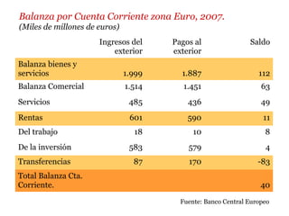 Balanza por Cuenta Corriente zona Euro, 2007.
(Miles de millones de euros)
Ingresos del
exterior
Pagos al
exterior
Saldo
Balanza bienes y
servicios 1.999 1.887 112
Balanza Comercial 1.514 1.451 63
Servicios 485 436 49
Rentas 601 590 11
Del trabajo 18 10 8
De la inversión 583 579 4
Transferencias 87 170 -83
Total Balanza Cta.
Corriente. 40
Fuente: Banco Central Europeo
 