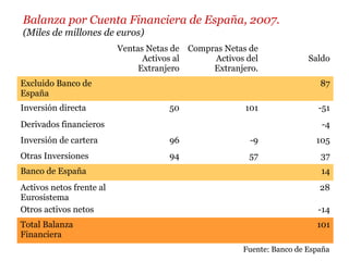 Balanza por Cuenta Financiera de España, 2007.
(Miles de millones de euros)
Ventas Netas de
Activos al
Extranjero
Compras Netas de
Activos del
Extranjero.
Saldo
Excluido Banco de
España
87
Inversión directa 50 101 -51
Derivados financieros -4
Inversión de cartera 96 -9 105
Otras Inversiones 94 57 37
Banco de España 14
Activos netos frente al
Eurosistema
Otros activos netos
28
-14
Total Balanza
Financiera
101
Fuente: Banco de España
 