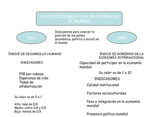 LA POSICIÓN RELATIVA DE ESPAÑA EN
EL MUNDO
IDH IGEI
INDICADORES
PIB por cabeza
Esperanza de vida
Tasas de
alfabetización
Su valor va de 0 a 1
Alto: más de 0,8
Medio: entre 0,8 y 0,5
Bajo: menos de 0,5
ÍNDICE DE DESARROLLO HUMANO ÍNDICE DE GOBIERNO DE LA
ECONOMÍA INTERNACIONAL
Capacidad de participar en la economía
mundial
Su valor va de 1 a 10
INDICADORES
Calidad institucional
Factores socioculturales
Peso e integración en la economía
mundial
Presencia política mundial
Indicadores para conocer la
posición de los países
(económica, política y social) en
el mundo
 