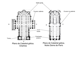 Plano de Catedral gótica.
Chartres
Plano de Catedral gótica.
Notre Dame de París
Crucero saliente Crucero no saliente
Dpble girola
Torres
3 ò 5
naves
3 fachadas
(A,B,C)
A
B C B C
A
 