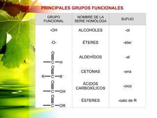 PRINCIPALES GRUPOS FUNCIONALES
GRUPO
FUNCIONAL
NOMBRE DE LA
SERIE HOMÓLOGA
SUFIJO
-OH ALCOHOLES -ol
-O- ÉTERES -éter
ALDEHÍDOS -al
CETONAS -ona
ÁCIDOS
CARBOXÍLICOS
-oico
ÉSTERES -oato de R
O
C H
O
C R´R
O
C OH
O
C OR
 
