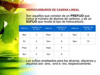 Son aquellos que constan de un PREFIJO que
indica el número de átomos de carbono, y de un
SUFIJO que revela el tipo de hidrocarburo.
Los sufijos empleados para los alcanos, alquenos y
alquinos son -ano, -eno e -ino, respectivamente.
HIDROCARBUROS DE CADENA LINEAL
PREFIJO
NÚMERO DE
ÁT. DE C
PREFIJO
NÚMERO DE
ÁT. DE C
PREFIJO
NÚMERO DE
ÁT. DE C
Met- 1 Pent- 5 Non- 9
Et- 2 Hex- 6 Dec- 10
Prop- 3 Hept- 7
But- 4 Oct- 8
 