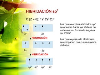 HIBRIDACIÓN sp3
C (Z = 6): 1s2
2s2
2p4
PROMOCIÓN
HIBRIDACIÓN
2s
2s
2p
2p
sp3
sp3
sp3
sp3
Los cuatro orbitales híbridos sp3
se orientan hacia los vértices de
un tetraedro, formando ángulos
de 109,5º.
Los cuatro pares de electrones
se comparten con cuatro átomos
distintos.
 