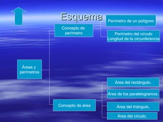Esquema            Perímetro de un polígono
              Concepto de
               perímetro           Perímetro del círculo
                                Longitud de la circunferencia




 Áreas y
perímetros

                                    Área del rectángulo.

                                Área de los paralelogramos.

             Concepto de área        Área del triángulo.

                                     Área del círculo.
 