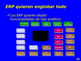 ERP quieren englobar todo Los ERP quieren añadir funcionalidades de tipo analitico Integrated Database MPS Forecasting Decision Support MRP CRP Inventory Purchasing BOM Order Entry DRP Fixed Assets Accounts Payable Accounts Receivable General Ledger Cost Accounting Quality Assurance Shop Floor Control Service & Maintenance Warehouse Management  Plant Maintenance Product Configurator Sales & Marketing Project Management  Project Accounting  