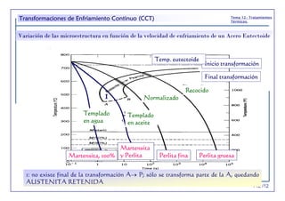 T12 /12
Tema 12.- Tratamientos
Térmicos.
Perlita gruesaPerlita fina
Inicio transformación
Final transformación
Temp. eutectoide
Recocido
Normalizado
Templado
en aceite
Templado
en agua
Martensita
y PerlitaMartensita, 100%
1
1: no existe final de la transformación A→ P; sólo se transforma parte de la A, quedando
AUSTENITA RETENIDA
Variación de las microestructura en función de la velocidad de enfriamiento de un Acero Eutectoide
Transformaciones de Enfriamiento Continuo (CCT)
 