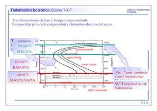 T12 /5
Tema 12.- Tratamientos
Térmicos.
coarse pearlite
fine pearlite
lower bainite
upper bainite
100% martensite
martensite
Transformaciones de fase a Temperatura constante
Es específico para cada composición y elementos aleantes del acero
T: comienzo de
transformación
(1% perlita)
T: final de
transformación
(99% perlita)
550-250 ºc
BAINITA
727-550 ºc
PERLITA
250-25 ºc
MARTENSITA
Ms: Temp comienzo
transf. martensítica
Mf: Temp final transf.
martensítica
Tratamientos Isotermos: Curvas T-T-T
 