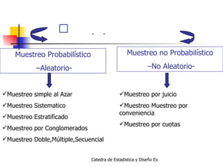  Muestreo Probabilístico – Aleatorio- Muestreo no Probabilístico – No Aleatorio- Muestreo simple al Azar Muestreo Sistematico Muestreo Estratificado Muestreo por Conglomerados Muestreo Doble,Múltiple,Secuencial Muestreo por juicio Muestreo Muestreo por conveniencia Muestreo por cuotas 