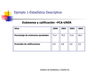 Ejemplo 1-Estadística Descriptiva Exámenes y calificación –FCA-UNER Años 2000 2001 2002 2003 Porcentaje de exámenes aprobados   71,4 74,3 71,6 69,4 Promedio de calificaciones     5,5 5,8 5,6 5,5 