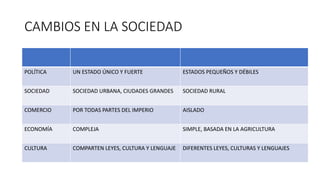 CAMBIOS EN LA SOCIEDAD
POLÍTICA UN ESTADO ÚNICO Y FUERTE ESTADOS PEQUEÑOS Y DÉBILES
SOCIEDAD SOCIEDAD URBANA, CIUDADES GRANDES SOCIEDAD RURAL
COMERCIO POR TODAS PARTES DEL IMPERIO AISLADO
ECONOMÍA COMPLEJA SIMPLE, BASADA EN LA AGRICULTURA
CULTURA COMPARTEN LEYES, CULTURA Y LENGUAJE DIFERENTES LEYES, CULTURAS Y LENGUAJES
 