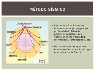 MÉTODO SÍSMICO
 Las ondas P y S son las
únicas que se propagan en
profundidad. Además,
podemos registrar sus
variaciones de velocidad,
reflexiones, refracciones, etc.
 Por tanto son las que nos
interesan de cara a investigar
el interior de la Tierra
 