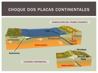 CHOQUE DOS PLACAS CONTINENTALES
Astenosfera
Fusión
parcial
Fosa
Litosfera
Corteza
continental
Subducción
Sedimentos
SUBDUCCIÓN DEL TRAMO OCEÁNICO
Himalaya
Astenosfera
India
Meseta del
Tibet
COLISIÓN CONTINENTAL
 