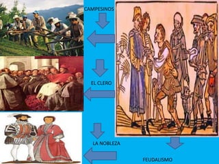 CAMPESINOS
EL CLERO
LA NOBLEZA
FEUDALISMO
 