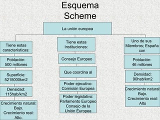 Esquema
Scheme
La unión europea
Tiene estas
características:
Población:
500 millones
Superficie:
5215000km2
Densidad:
115hab/km2
Crecimiento natural:
Bajo.
Crecimiento real:
Alto.
Tiene estas
Instituciones:
Consejo Europeo
Que coordina al
Poder ejecutivo:
Comisión Europea
Poder legislativo:
Parlamento Europeo
Consejo de la
Unión Europea
Uno de sus
Miembros; España
con
Población:
46 millones
Densidad:
90hab/km2
Crecimiento natural:
Bajo.
Crecimiento real:
Alto
 