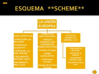 LA UNIÓN
EUROPEA
CARACTERÍSTICAS:
- POBLACIÓN: 500
MILLONES
- SUPERFICIE:
4215000 Km
- DENSIDAD: 115
HAB. POR KM
- CRECIMIENTO
NATURAL: BAJO
CRECIMIENTO
REAL: ALTO
TIENE ESTAS
INSTITUCIONES:
-CONSEJO
EUROPEO, QUE
COORDINAAL
PODER EJECUTIVO:
Comisión Europea
PODER
LEGISLATIVO:
Parlamento
Europeo
Consejo de la Unión
Europea
UNO DE SUS
MIEMBROS ES
ESPAÑA, CON:
-POBLACIÓN: 46
MILLONES
-DENSIDAD: 90
HAB/KM.
- CRECIMIENTO
NATURAL: BAJO
-CRECIMIENTO REAL:
ALTO
 